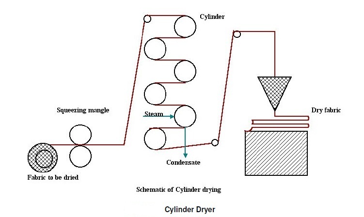 contact-drying- steam-cylinders